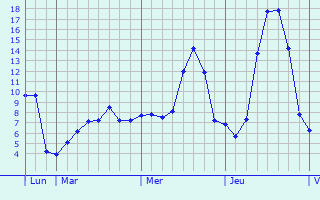 Graphique des tempratures prvues pour Berbezit