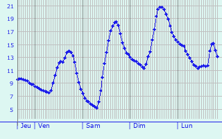 Graphique des tempratures prvues pour Jarcieu