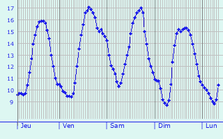 Graphique des tempratures prvues pour Ltjenburg