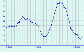 Graphique des tempratures prvues pour Ouzouer-sous-Bellegarde
