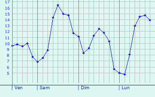 Graphique des tempratures prvues pour Moringhem