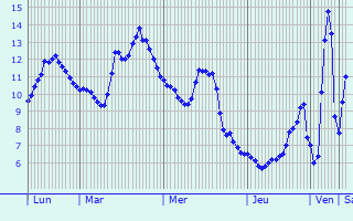 Graphique des tempratures prvues pour Anglars-Saint-Flix