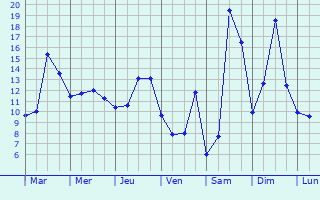 Graphique des tempratures prvues pour L