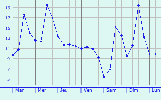 Graphique des tempratures prvues pour Berschbach