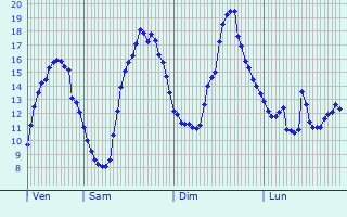 Graphique des tempratures prvues pour Saint-Usuge