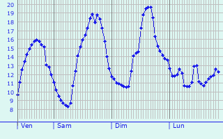 Graphique des tempratures prvues pour Saint-Martin-du-Mont