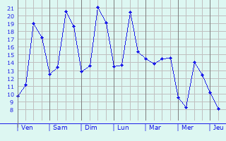 Graphique des tempratures prvues pour Marconnelle