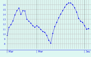 Graphique des tempratures prvues pour Brchaumont