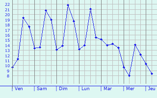 Graphique des tempratures prvues pour Maisnil-ls-Ruitz