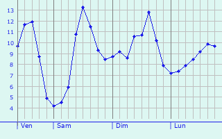 Graphique des tempratures prvues pour Schwidelbrouch