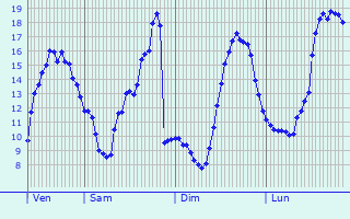 Graphique des tempratures prvues pour Saint-Jean-le-Blanc