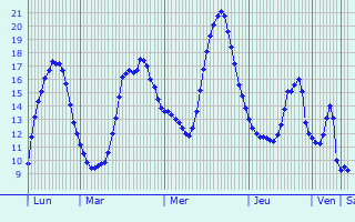 Graphique des tempratures prvues pour curie