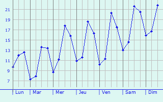 Graphique des tempratures prvues pour Cerisiers