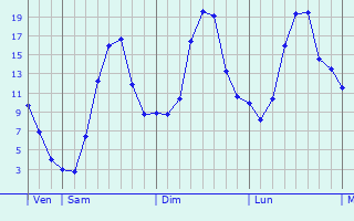 Graphique des tempratures prvues pour Schmalkalden