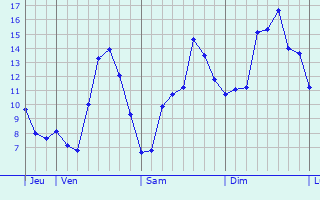 Graphique des tempratures prvues pour Pretin