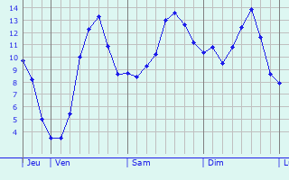 Graphique des tempratures prvues pour Cartigny