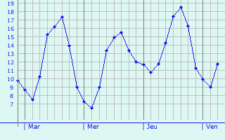 Graphique des tempratures prvues pour Mons