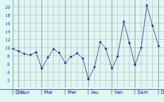 Graphique des tempratures prvues pour Leschres