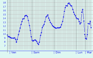 Graphique des tempratures prvues pour Arbigny