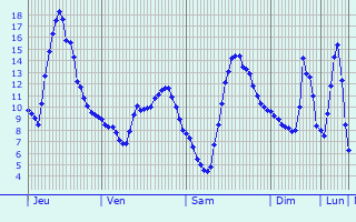 Graphique des tempratures prvues pour Oberndorf