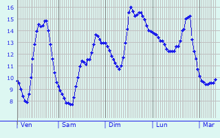 Graphique des tempratures prvues pour Chevry-sous-le-Bignon
