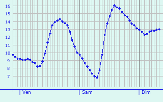 Graphique des tempratures prvues pour Varennes