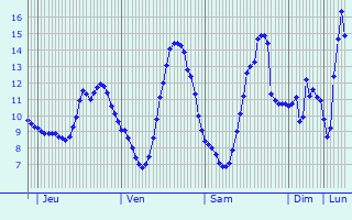 Graphique des tempratures prvues pour Saint-Longis