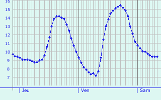 Graphique des tempratures prvues pour La Salle-de-Vihiers