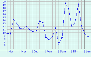 Graphique des tempratures prvues pour Neuffontaines