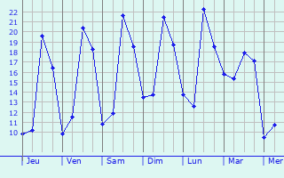 Graphique des tempratures prvues pour Juvigny-le-Tertre