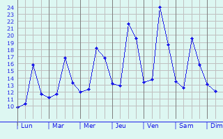 Graphique des tempratures prvues pour Beynost