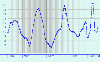 Graphique des tempratures prvues pour Saint-Germain-le-Vasson