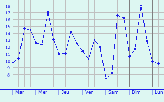 Graphique des tempratures prvues pour Mareuil-sur-Ay