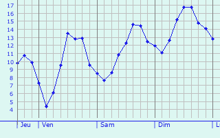 Graphique des tempratures prvues pour La Chapelle-au-Mans
