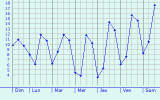 Graphique des tempratures prvues pour Hivange