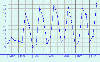 Graphique des tempratures prvues pour Contern