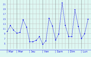 Graphique des tempratures prvues pour Chtel-Montagne