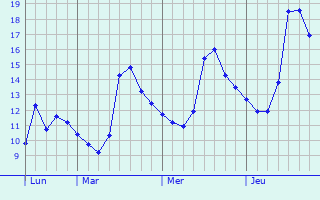 Graphe des températures prévues pour Paris Graphique des températures prévues pour Paris