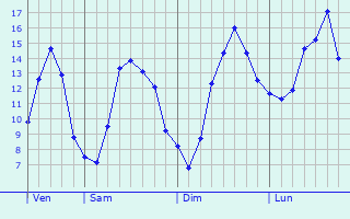 Graphique des tempratures prvues pour Sint-Lievens-Houtem