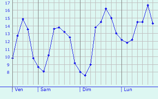 Graphique des tempratures prvues pour Wemmel