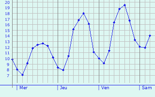 Graphique des tempratures prvues pour Genappe