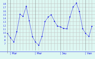 Graphique des tempratures prvues pour Le Roeulx