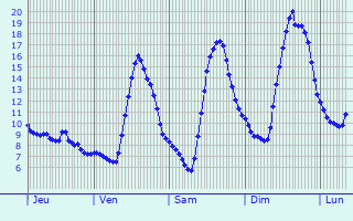Graphique des tempratures prvues pour Chteauneuf-de-Chbre