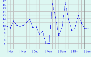 Graphique des tempratures prvues pour Avne