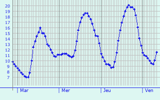 Graphique des tempratures prvues pour Bellegarde-Poussieu