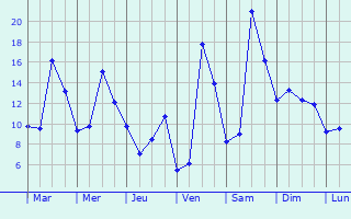 Graphique des tempratures prvues pour Boissires