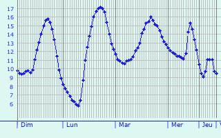 Graphique des tempratures prvues pour Charmont-en-Beauce