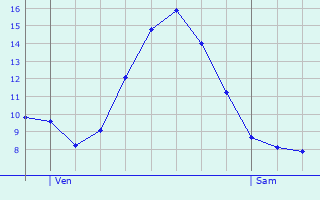 Graphique des tempratures prvues pour Saint-Prix