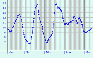 Graphique des tempratures prvues pour Loison-sur-Crquoise