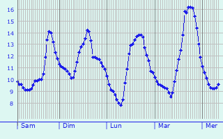 Graphique des tempratures prvues pour Botz-en-Mauges